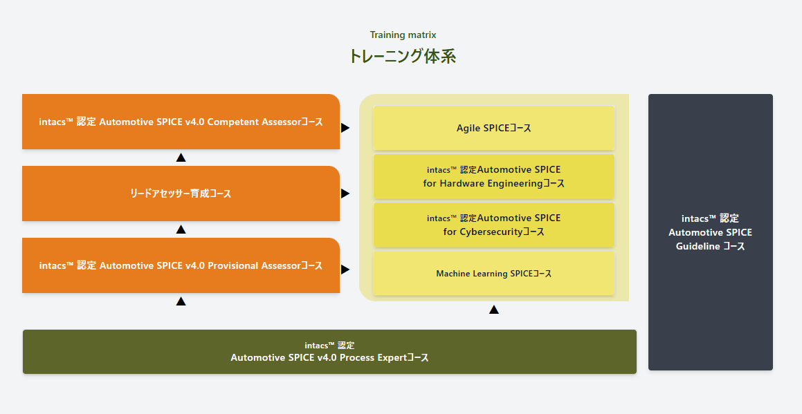 Automotive SPICEアセッサトレーニング体系