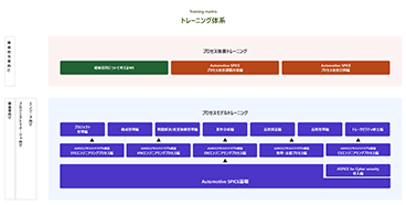 Automotive SPICE関連トレーニング体系