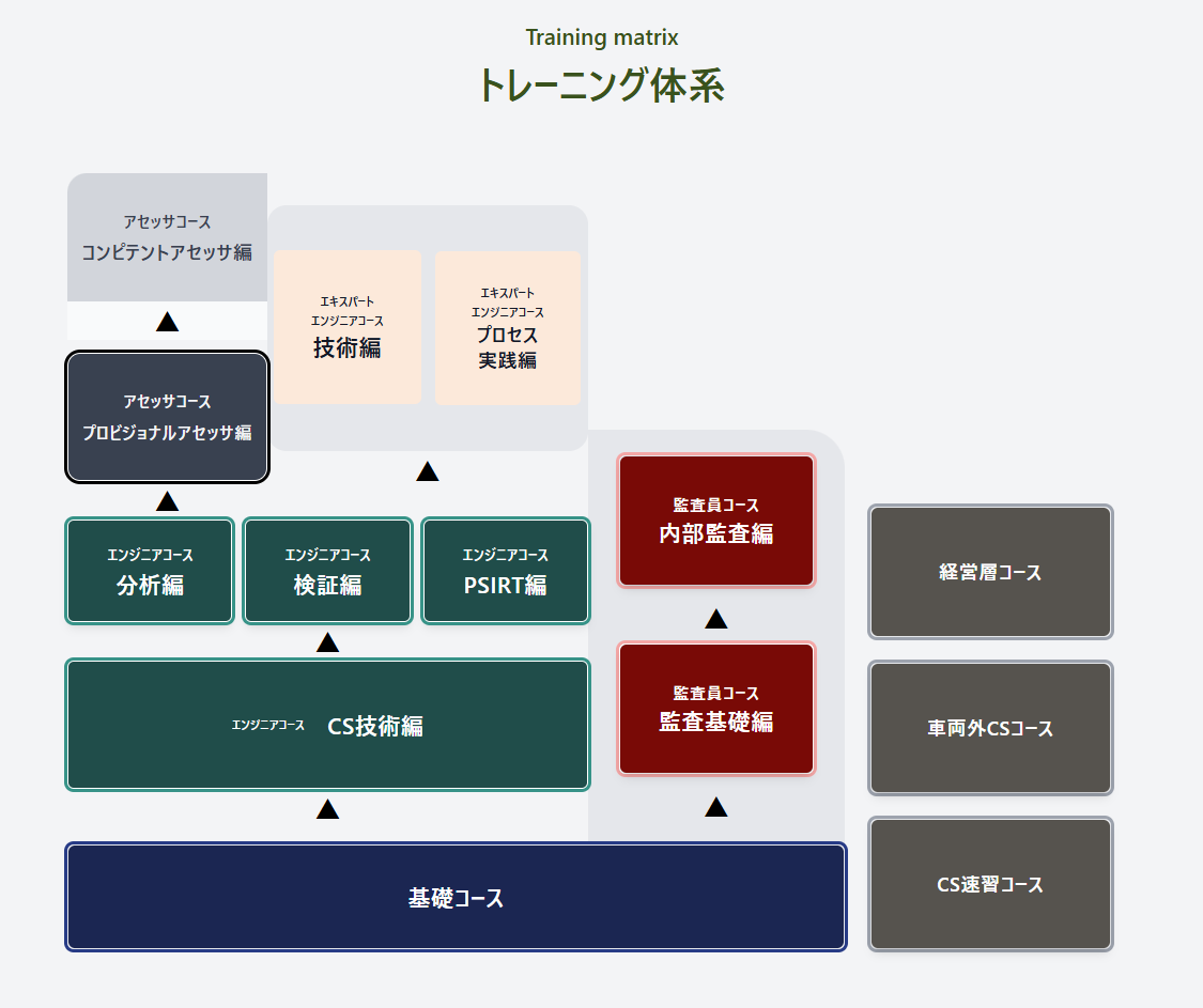 自動車サイバーセキュリティトレーニング体系
