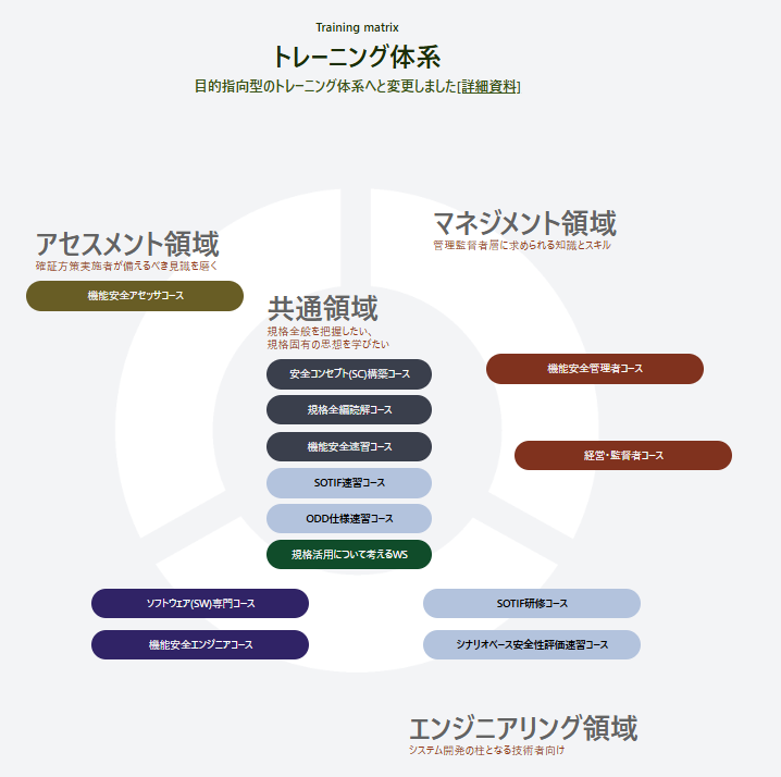 ISO26262＆SOTIFトレーニング体系