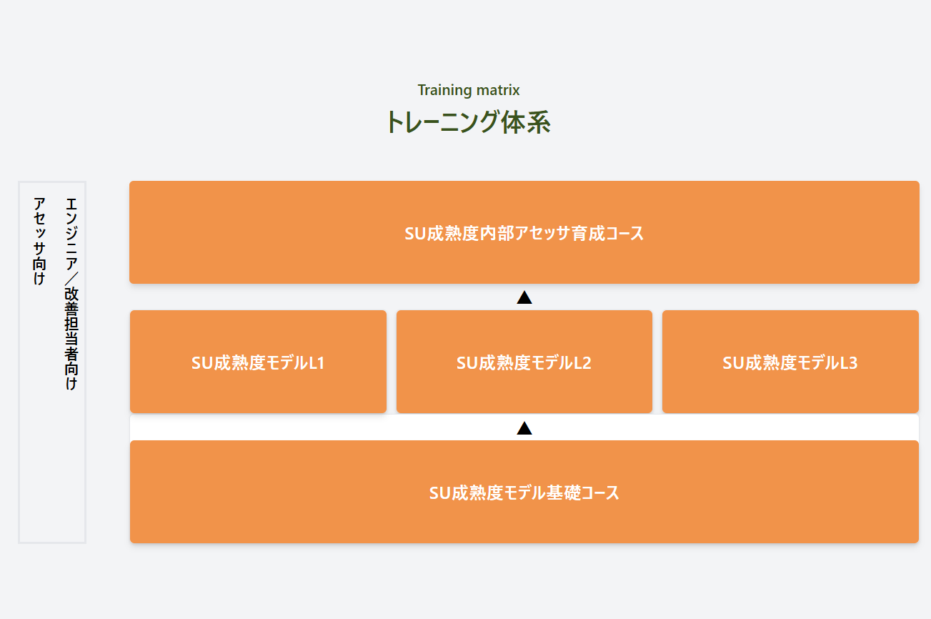 SU成熟度モデルトレーニング体系